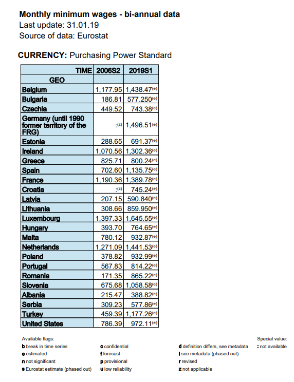 Romania A Depășit Nouă țări Din Ue In Ceea Ce Privește Nivelul